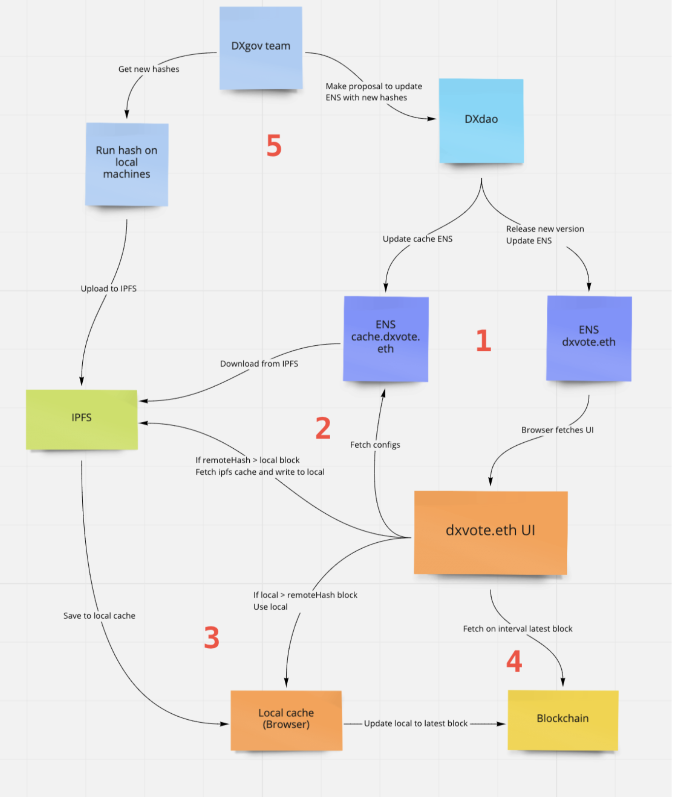 Wallet architecture